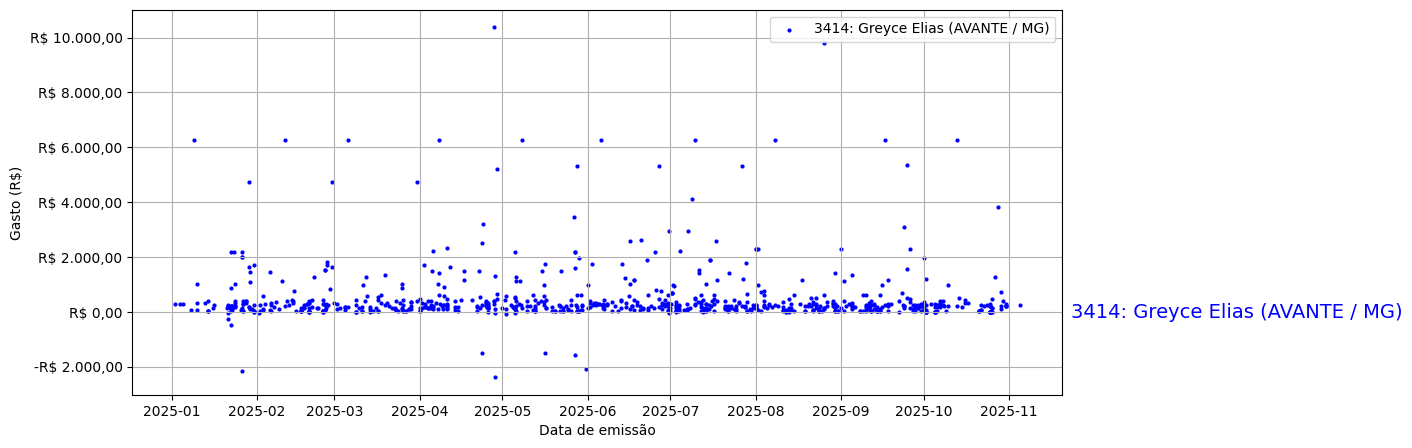 Gráfico com gastos líqüidos diários de Greyce Elias (AVANTE/MG) em 2025.
