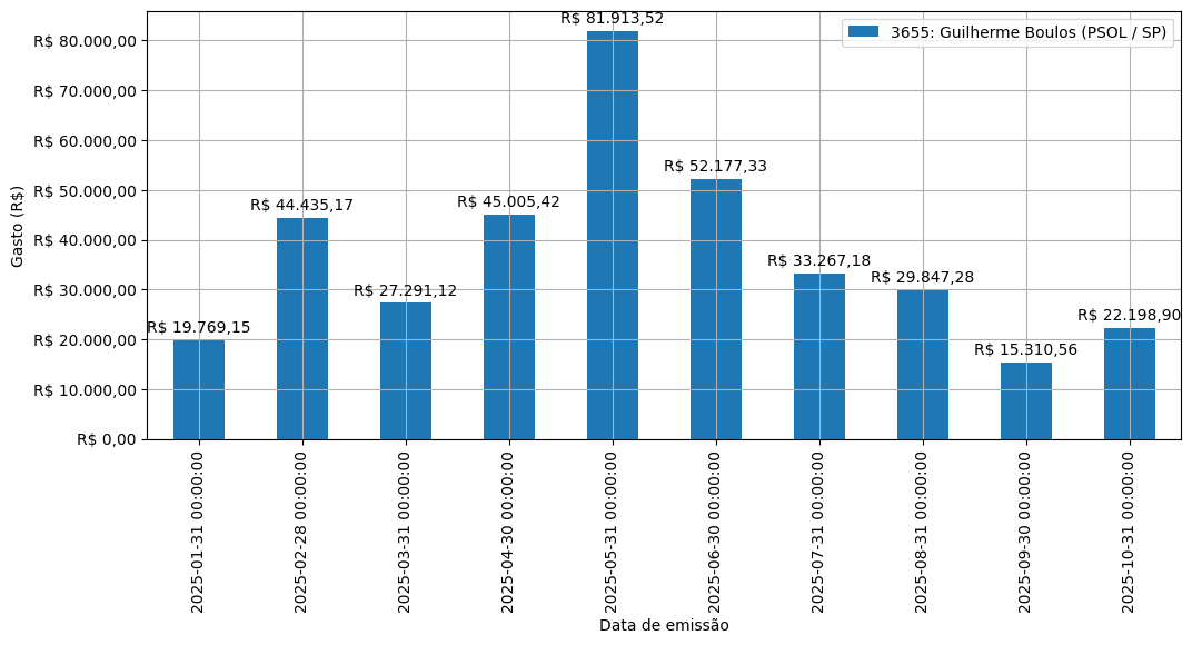 Gráfico com gastos líqüidos diários de Guilherme Boulos (PSOL/SP) em 2025.
