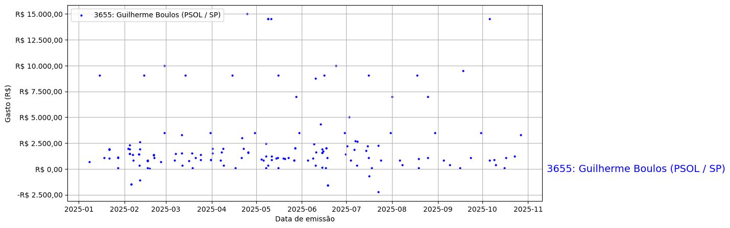 Gráfico com gastos líqüidos diários de Guilherme Boulos (PSOL/SP) em 2025.