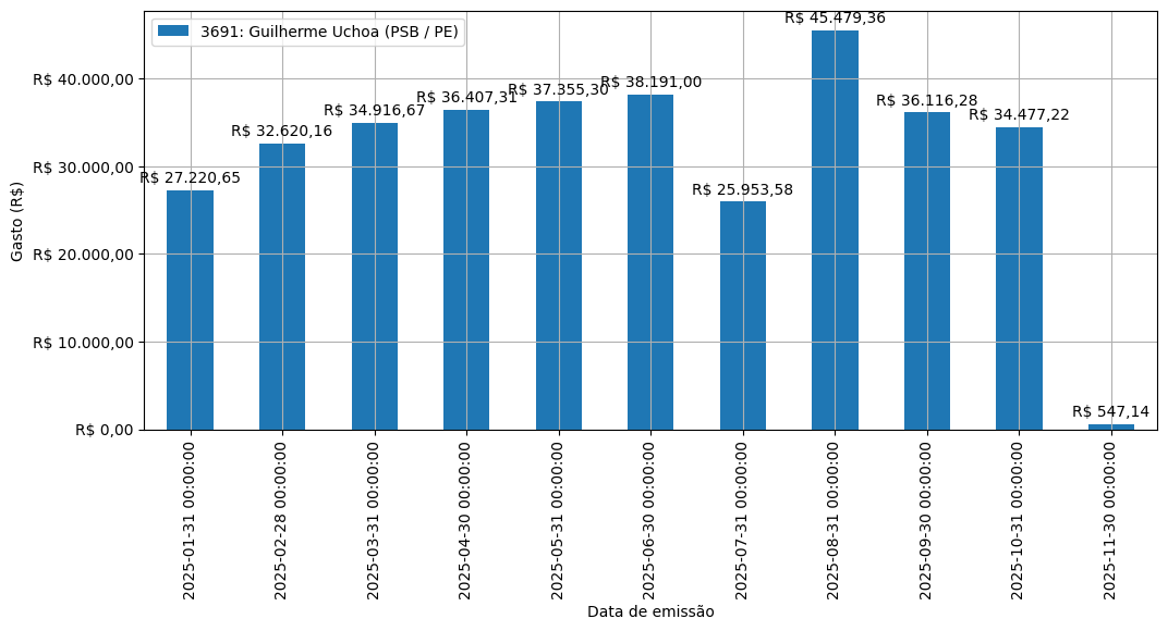 Gráfico com gastos líqüidos diários de Guilherme Uchoa (PSB/PE) em 2025.