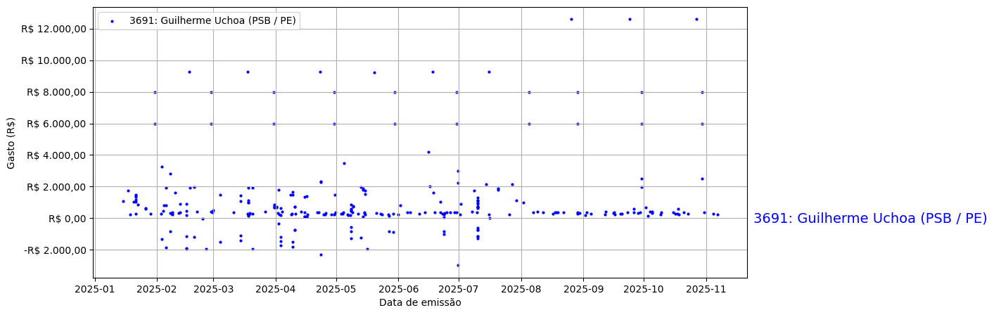 Gráfico com gastos líqüidos diários de Guilherme Uchoa (PSB/PE) em 2025.