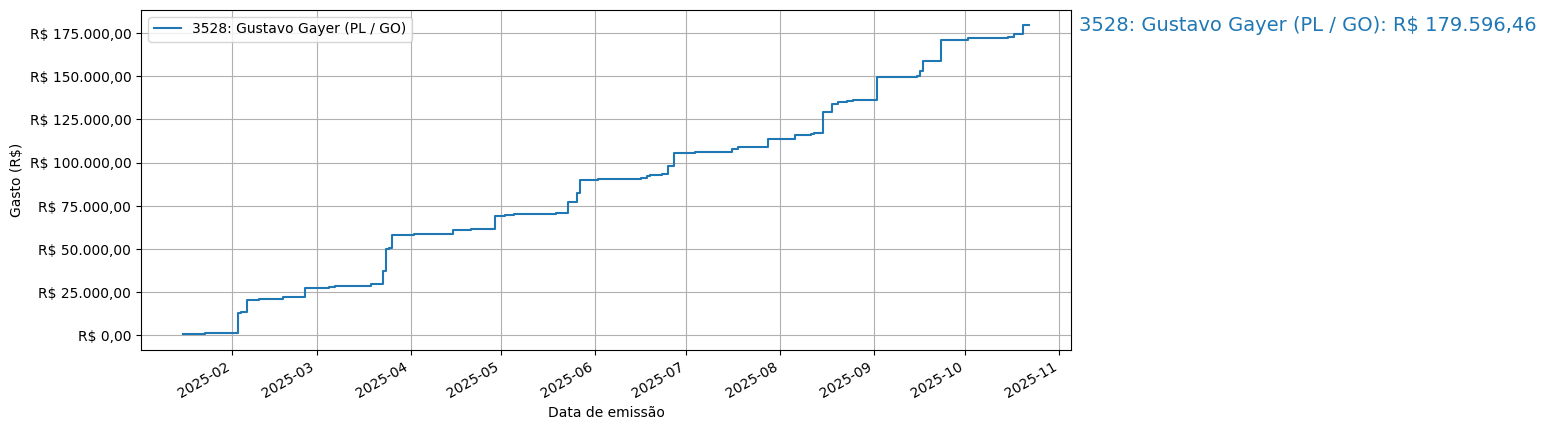 Gráfico com gastos líqüidos cumulativos de Gustavo Gayer (PL/GO) em 2025.