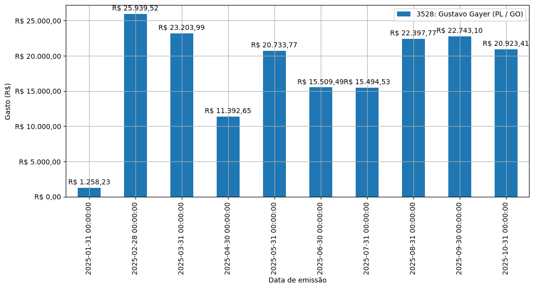 Gráfico com gastos líqüidos diários de Gustavo Gayer (PL/GO) em 2025.