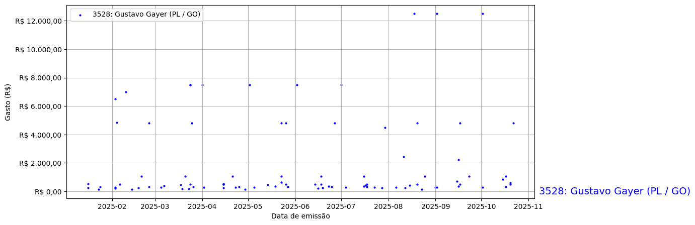 Gráfico com gastos líqüidos diários de Gustavo Gayer (PL/GO) em 2025.