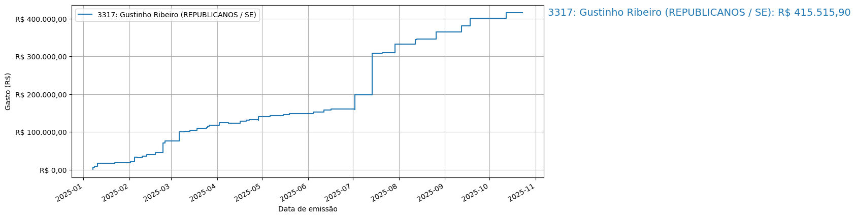 Gráfico com gastos líqüidos cumulativos de Gustinho Ribeiro (REPUBLICANOS/SE) em 2025.