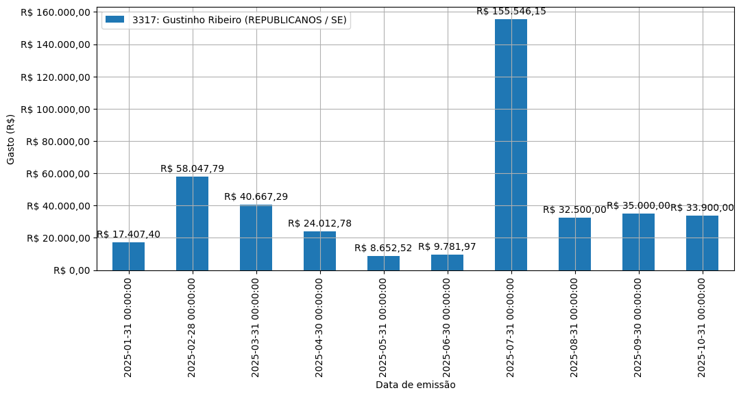 Gráfico com gastos líqüidos diários de Gustinho Ribeiro (REPUBLICANOS/SE) em 2025.