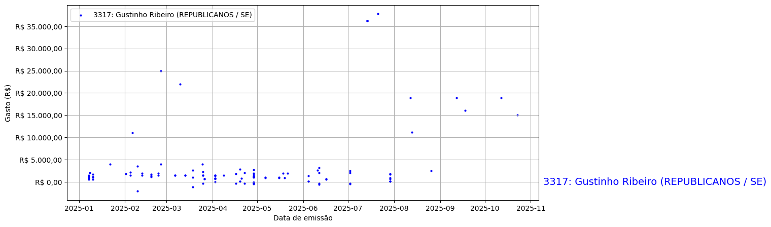 Gráfico com gastos líqüidos diários de Gustinho Ribeiro (REPUBLICANOS/SE) em 2025.
