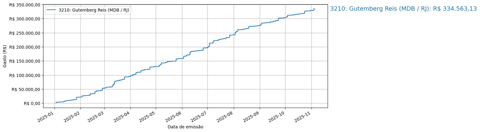 Gráfico com gastos líqüidos cumulativos de Gutemberg Reis (MDB/RJ) em 2025.