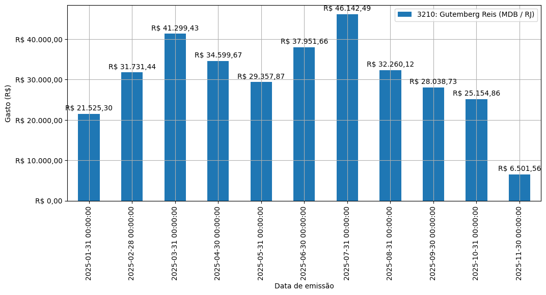 Gráfico com gastos líqüidos diários de Gutemberg Reis (MDB/RJ) em 2025.