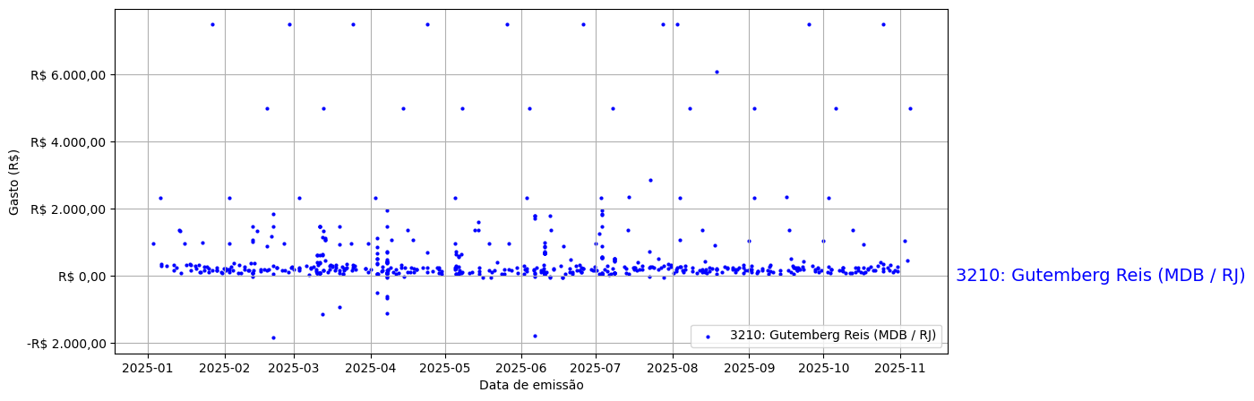 Gráfico com gastos líqüidos diários de Gutemberg Reis (MDB/RJ) em 2025.