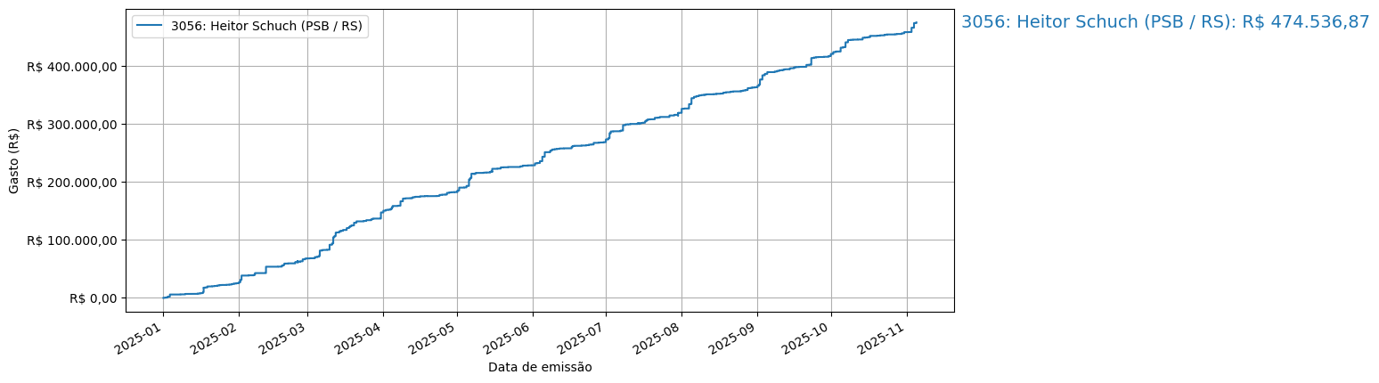 Gráfico com gastos líqüidos cumulativos de Heitor Schuch (PSB/RS) em 2025.