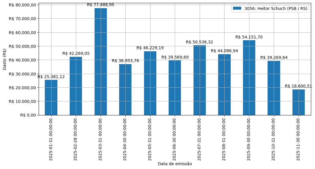 Gráfico com gastos líqüidos diários de Heitor Schuch (PSB/RS) em 2025.