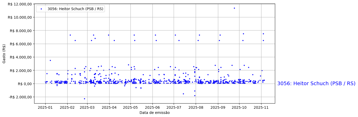 Gráfico com gastos líqüidos diários de Heitor Schuch (PSB/RS) em 2025.