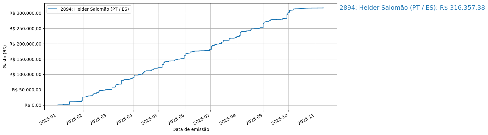Gráfico com gastos líqüidos cumulativos de Helder Salomão (PT/ES) em 2025.