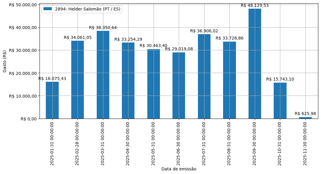 Gráfico com gastos líqüidos diários de Helder Salomão (PT/ES) em 2025.