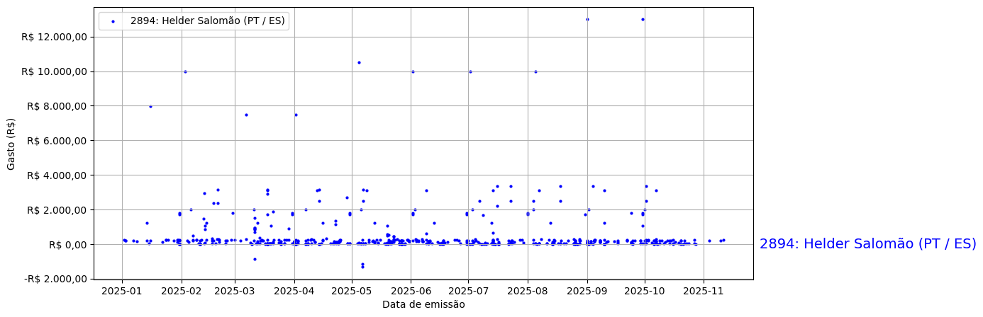 Gráfico com gastos líqüidos diários de Helder Salomão (PT/ES) em 2025.