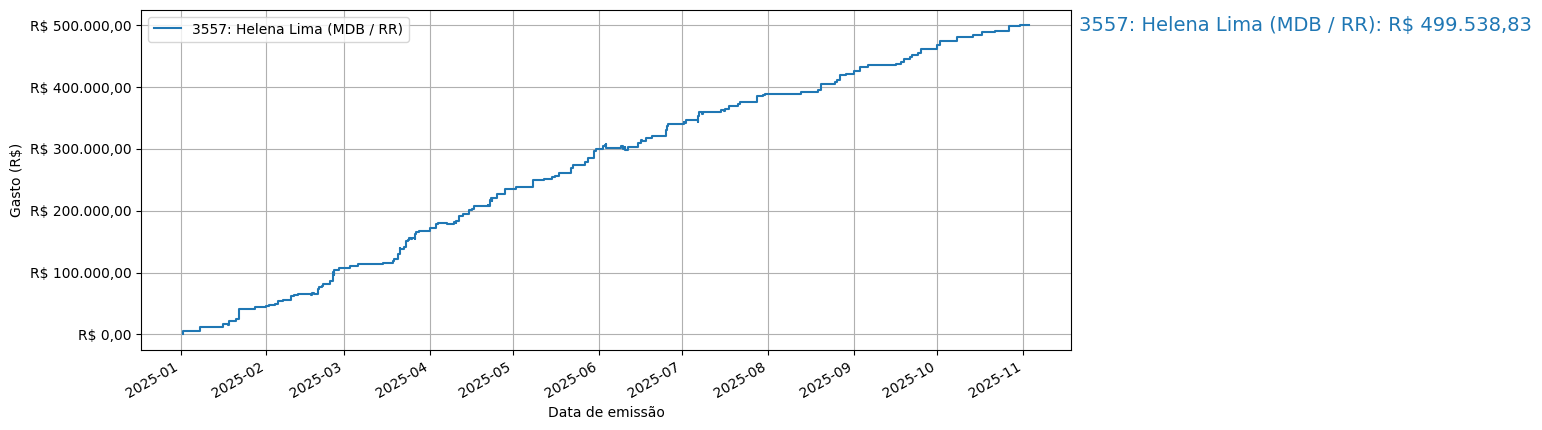 Gráfico com gastos líqüidos cumulativos de Helena Lima (MDB/RR) em 2025.