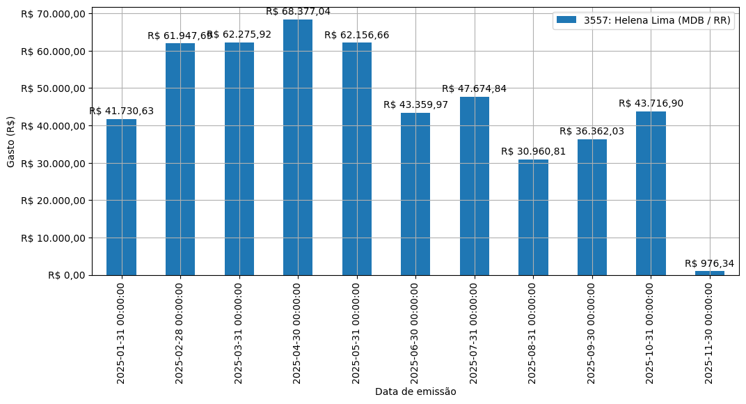 Gráfico com gastos líqüidos diários de Helena Lima (MDB/RR) em 2025.