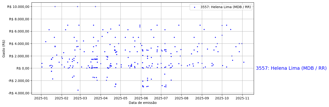 Gráfico com gastos líqüidos diários de Helena Lima (MDB/RR) em 2025.