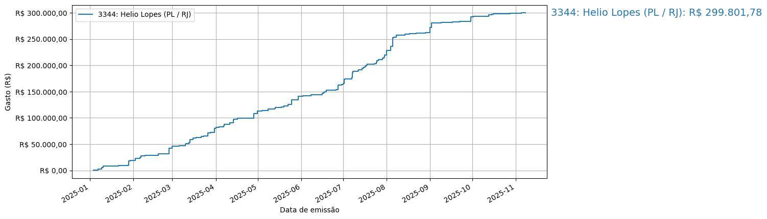 Gráfico com gastos líqüidos cumulativos de Helio Lopes (PL/RJ) em 2025.