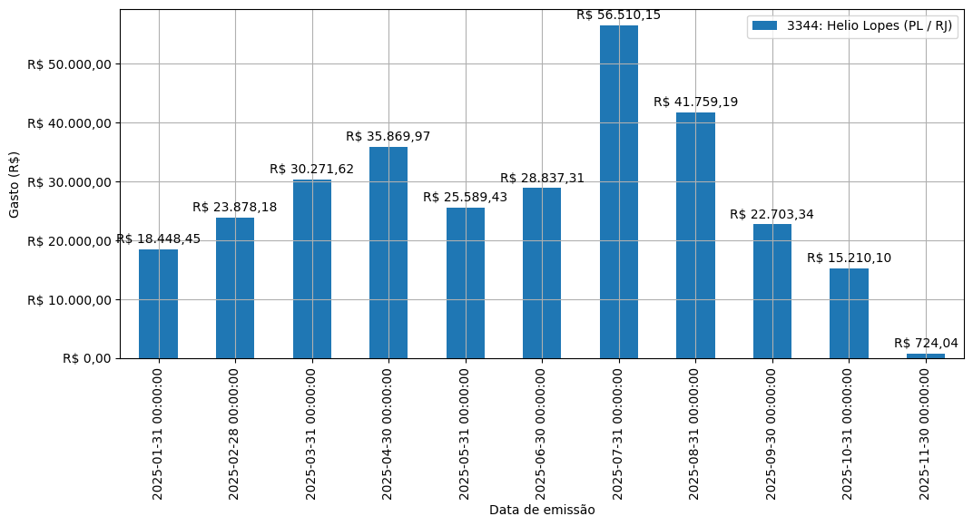 Gráfico com gastos líqüidos diários de Helio Lopes (PL/RJ) em 2025.