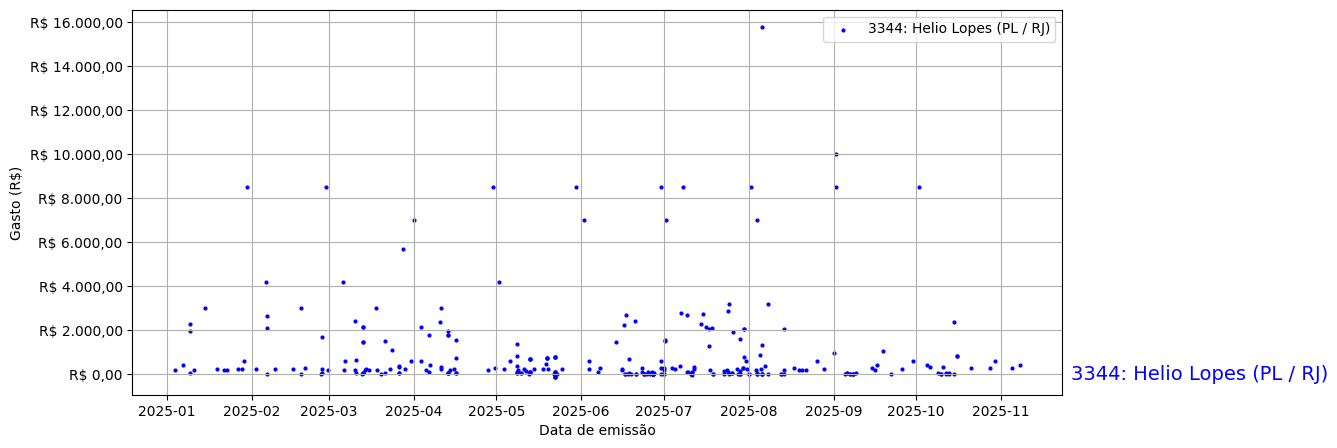 Gráfico com gastos líqüidos diários de Helio Lopes (PL/RJ) em 2025.