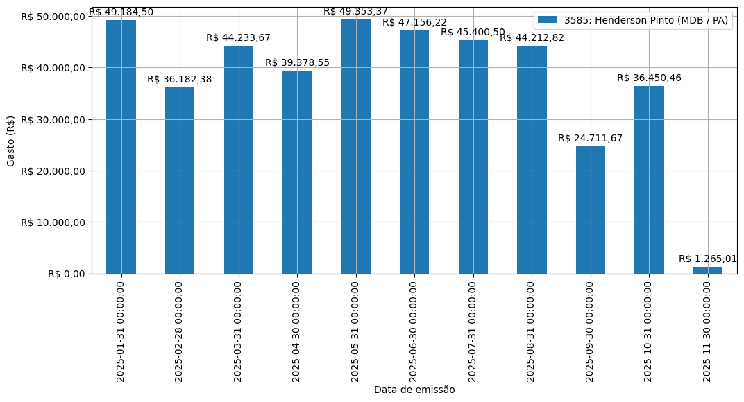 Gráfico com gastos líqüidos diários de Henderson Pinto (MDB/PA) em 2025.