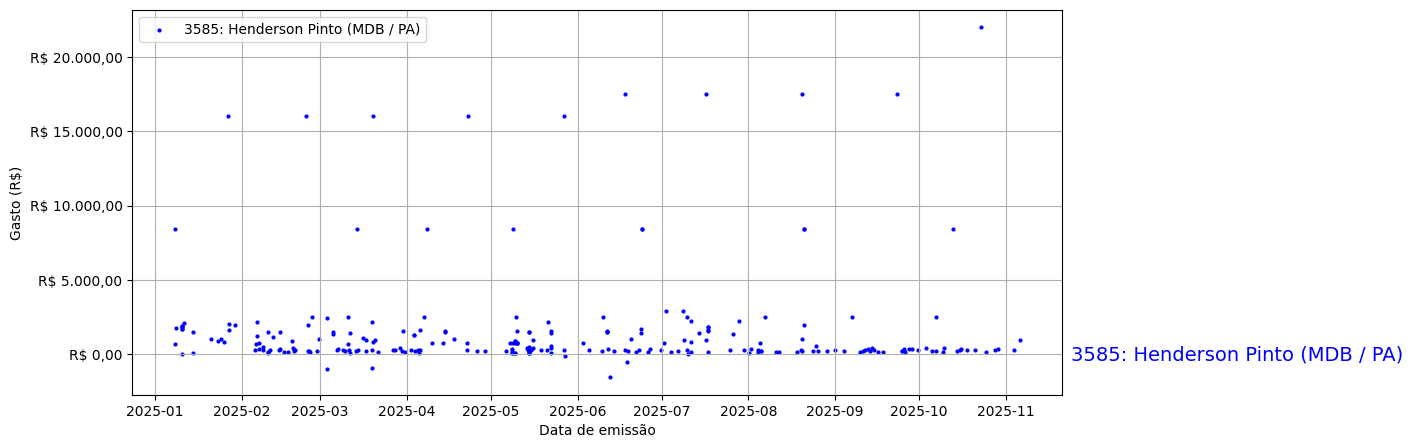 Gráfico com gastos líqüidos diários de Henderson Pinto (MDB/PA) em 2025.