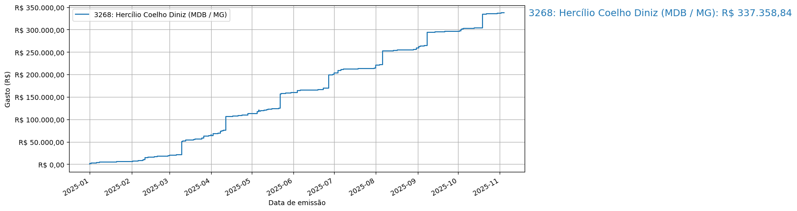 Gráfico com gastos líqüidos cumulativos de Hercílio Coelho Diniz (MDB/MG) em 2025.