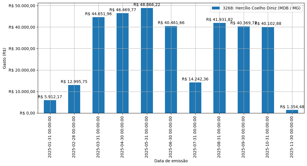 Gráfico com gastos líqüidos diários de Hercílio Coelho Diniz (MDB/MG) em 2025.