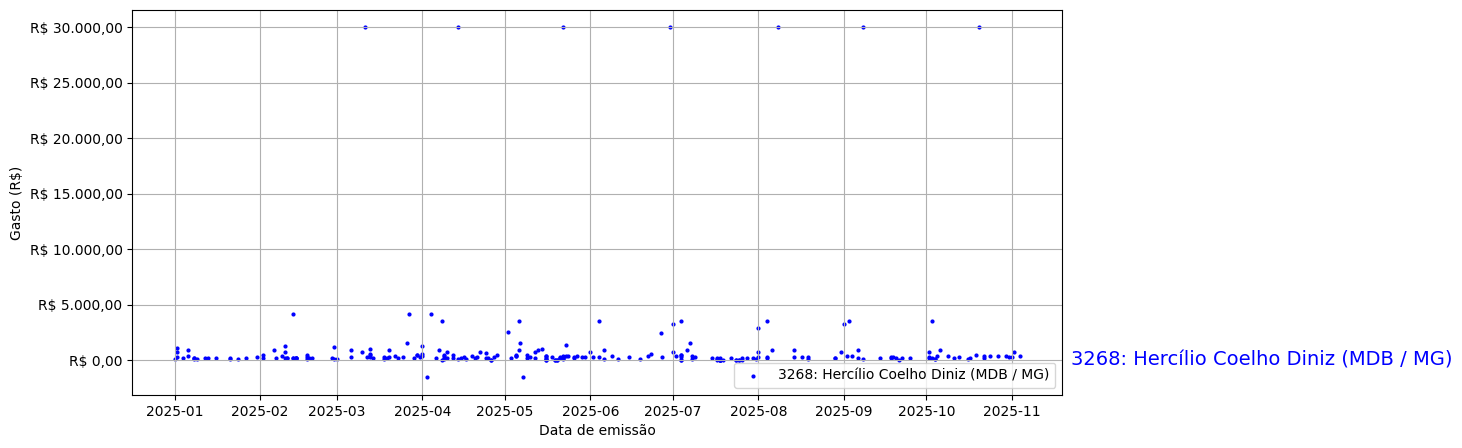 Gráfico com gastos líqüidos diários de Hercílio Coelho Diniz (MDB/MG) em 2025.