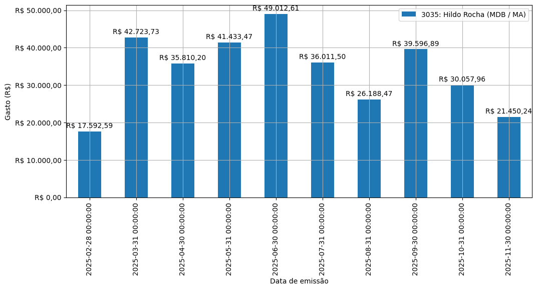 Gráfico com gastos líqüidos diários de Hildo Rocha (MDB/MA) em 2025.