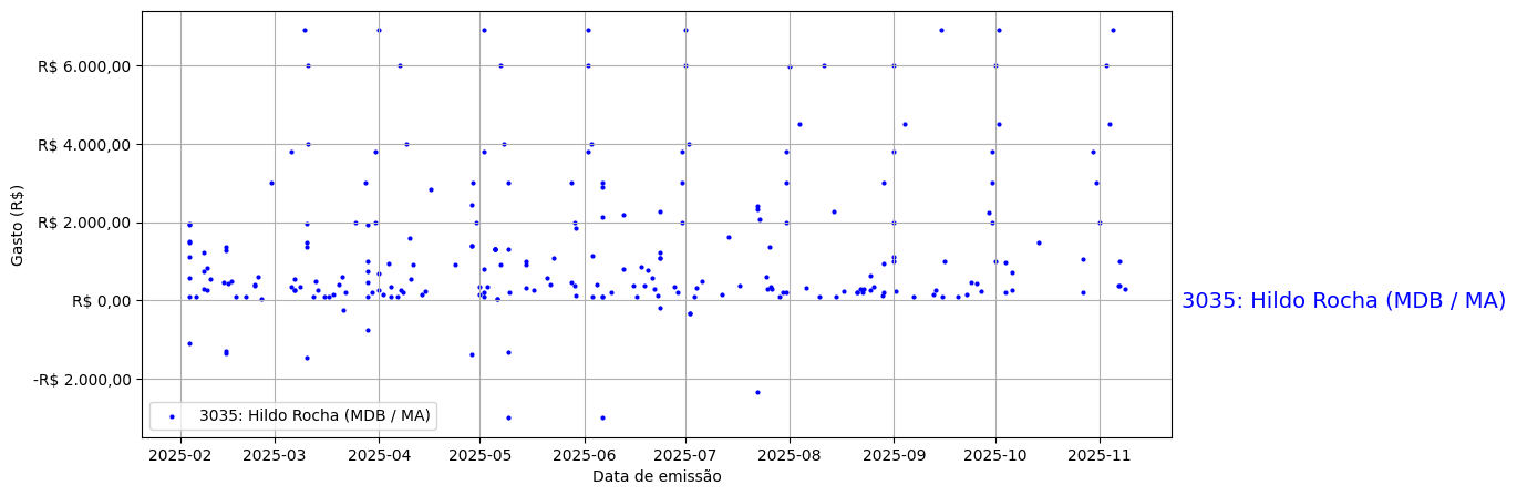 Gráfico com gastos líqüidos diários de Hildo Rocha (MDB/MA) em 2025.