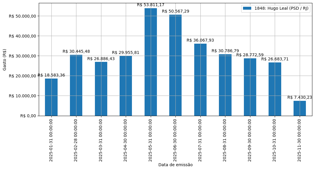 Gráfico com gastos líqüidos diários de Hugo Leal (PSD/RJ) em 2025.