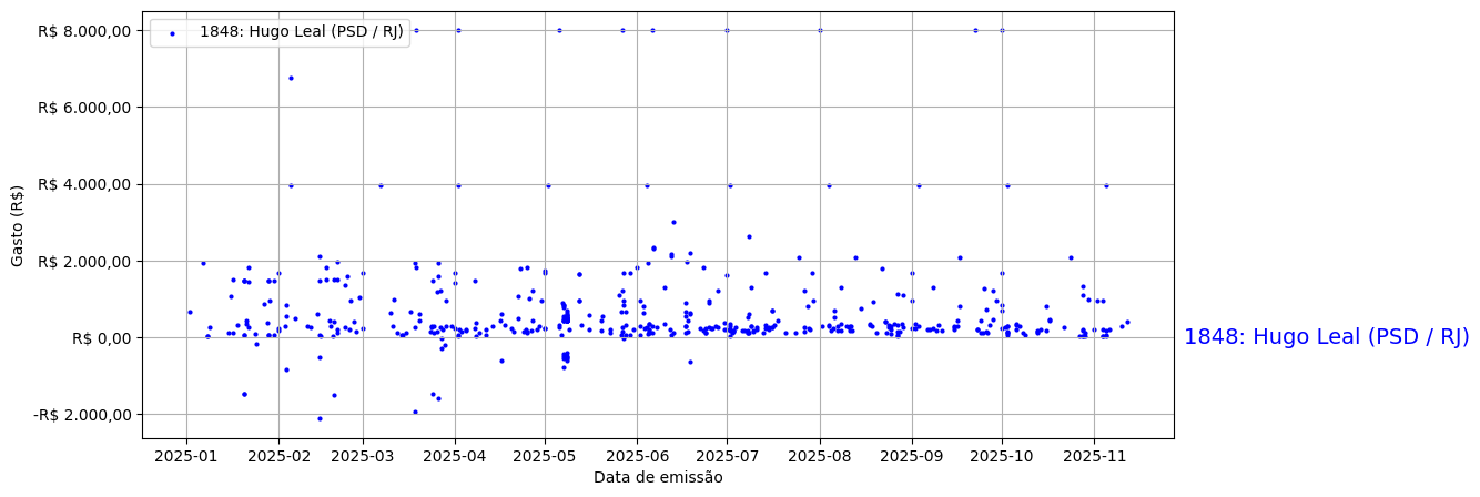 Gráfico com gastos líqüidos diários de Hugo Leal (PSD/RJ) em 2025.