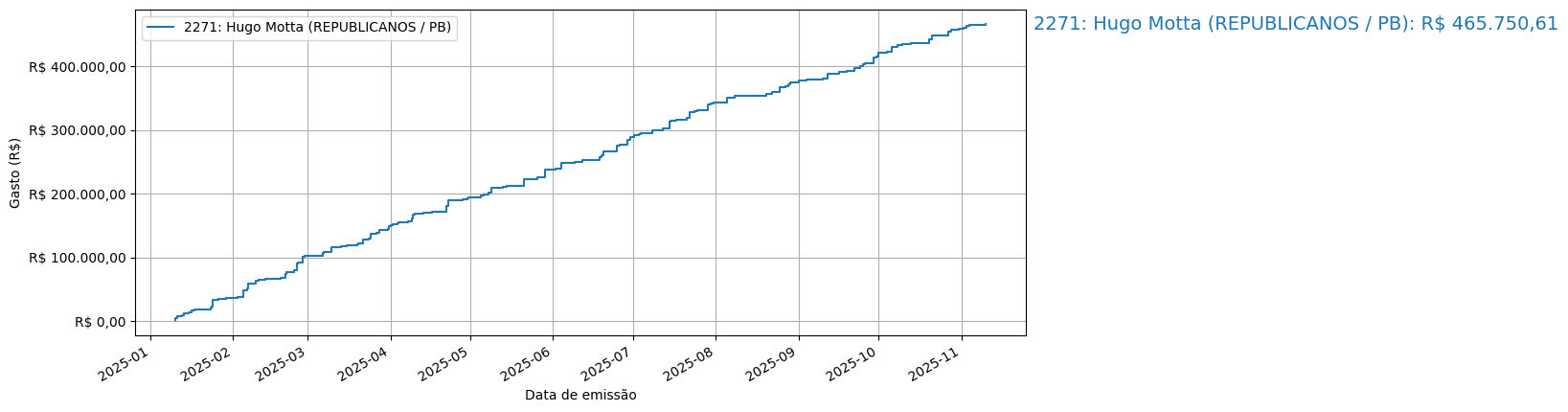 Gráfico com gastos líqüidos cumulativos de Hugo Motta (REPUBLICANOS/PB) em 2025.