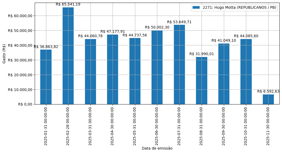 Gráfico com gastos líqüidos diários de Hugo Motta (REPUBLICANOS/PB) em 2025.