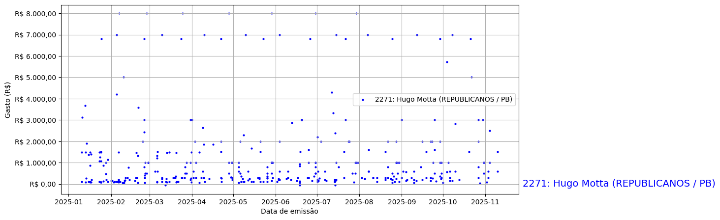 Gráfico com gastos líqüidos diários de Hugo Motta (REPUBLICANOS/PB) em 2025.