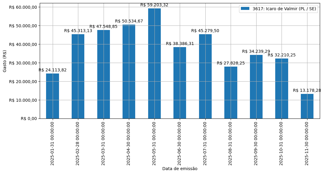 Gráfico com gastos líqüidos diários de Icaro de Valmir (PL/SE) em 2025.