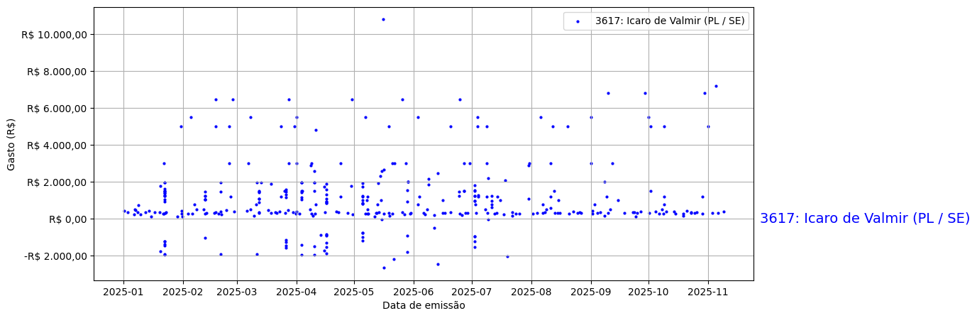 Gráfico com gastos líqüidos diários de Icaro de Valmir (PL/SE) em 2025.