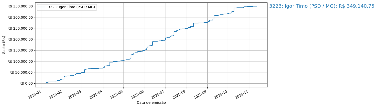 Gráfico com gastos líqüidos cumulativos de Igor Timo (PSD/MG) em 2025.