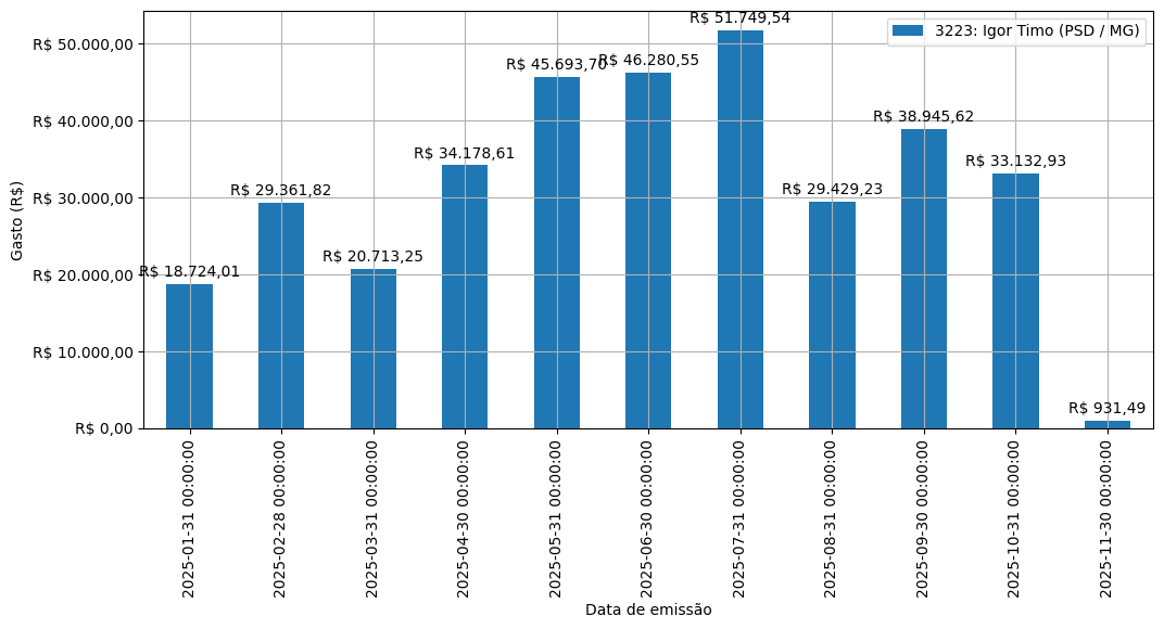 Gráfico com gastos líqüidos diários de Igor Timo (PSD/MG) em 2025.