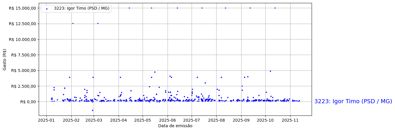 Gráfico com gastos líqüidos diários de Igor Timo (PSD/MG) em 2025.