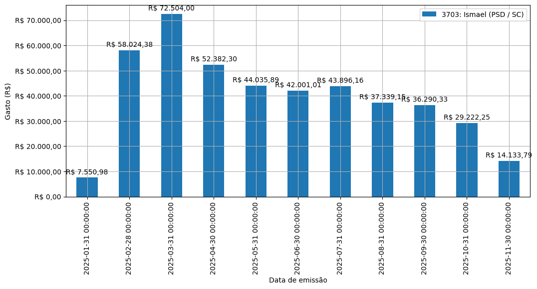 Gráfico com gastos líqüidos diários de Ismael (PSD/SC) em 2025.
