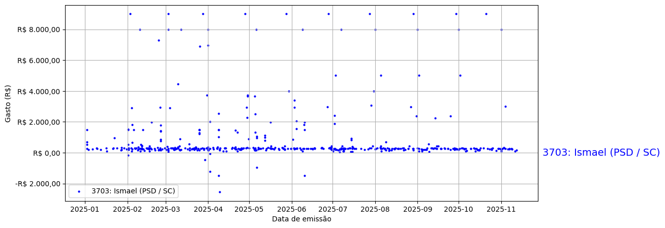 Gráfico com gastos líqüidos diários de Ismael (PSD/SC) em 2025.