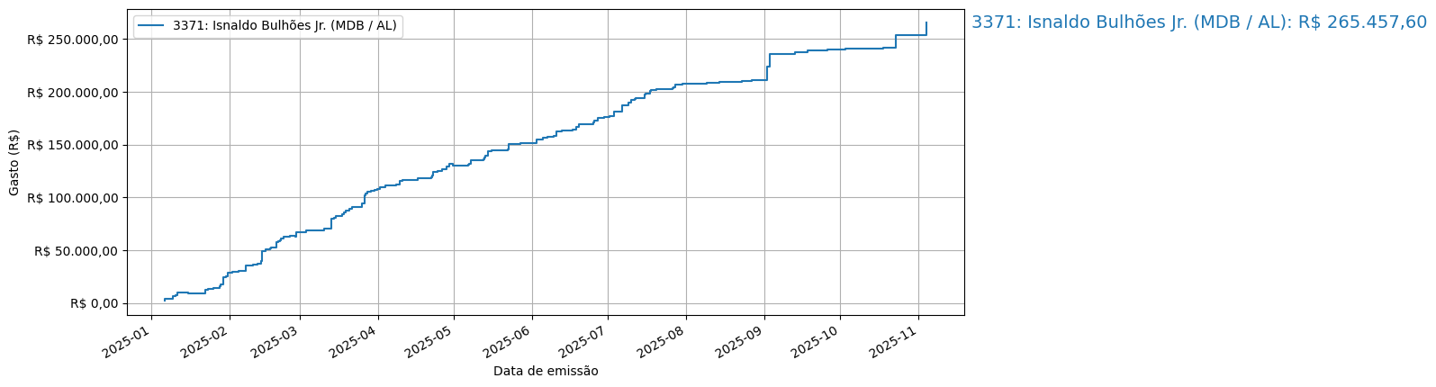Gráfico com gastos líqüidos cumulativos de Isnaldo Bulhões Jr. (MDB/AL) em 2025.