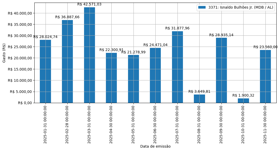 Gráfico com gastos líqüidos diários de Isnaldo Bulhões Jr. (MDB/AL) em 2025.