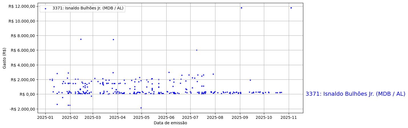 Gráfico com gastos líqüidos diários de Isnaldo Bulhões Jr. (MDB/AL) em 2025.