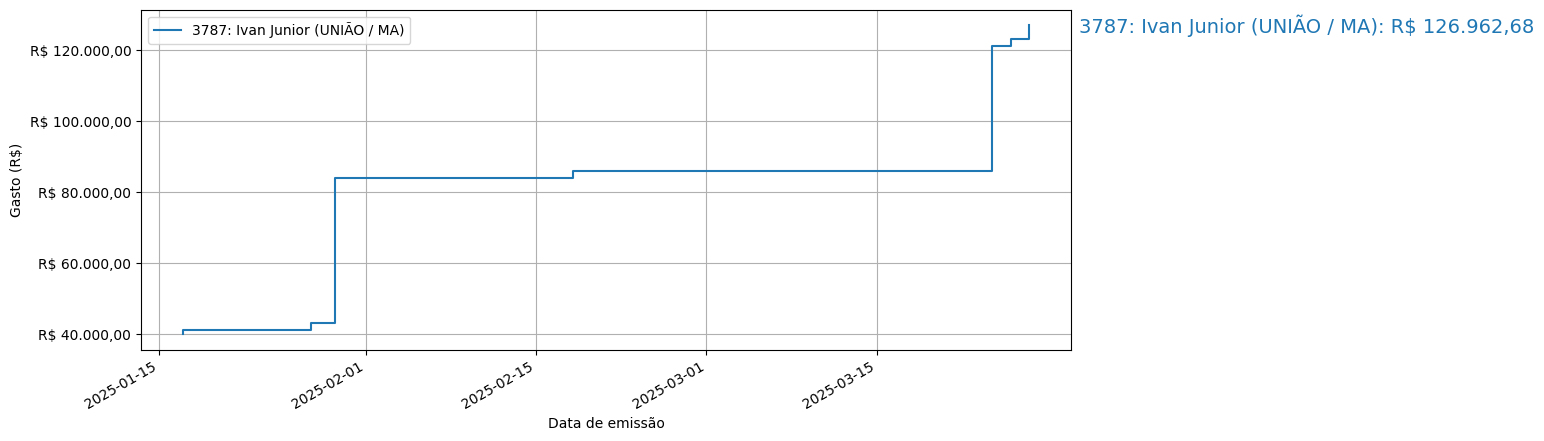 Gráfico com gastos líqüidos cumulativos de Ivan Junior (UNIÃO/MA) em 2025.