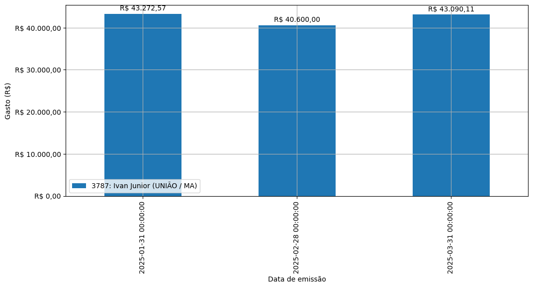 Gráfico com gastos líqüidos diários de Ivan Junior (UNIÃO/MA) em 2025.